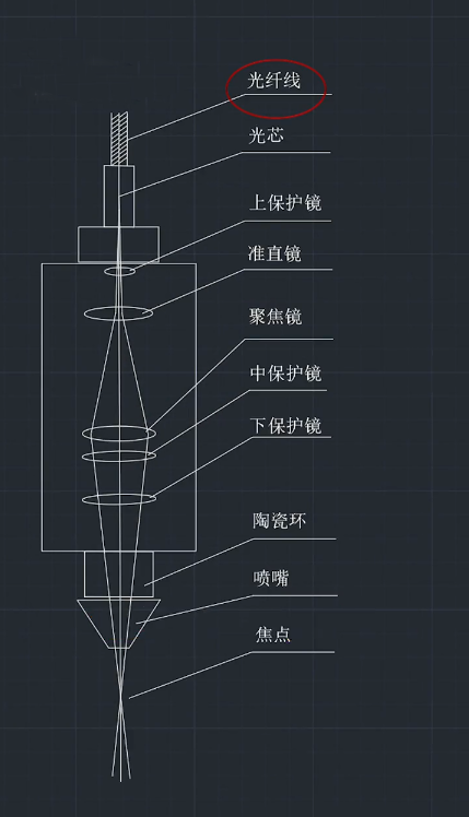 激光切割機的準直鏡、聚焦鏡與光纖如何選型才能切的又快又好？